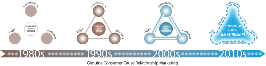The Growing Role Of Technology In CCRM Over Time